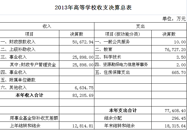收入支出明细表模板_学校食堂收入支出总表